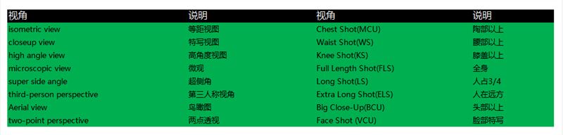 Midjourney常用提示词Excel表格汇总插图2