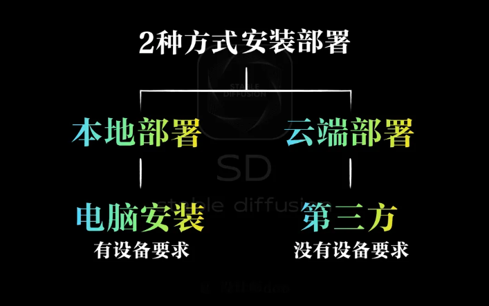 【设计师Doo】想玩sd，需要什么电脑配置？mac能用吗？插图1