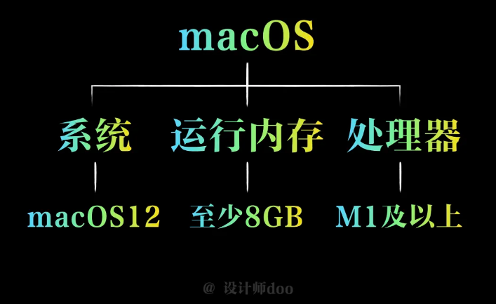 【设计师Doo】想玩sd，需要什么电脑配置？mac能用吗？插图8