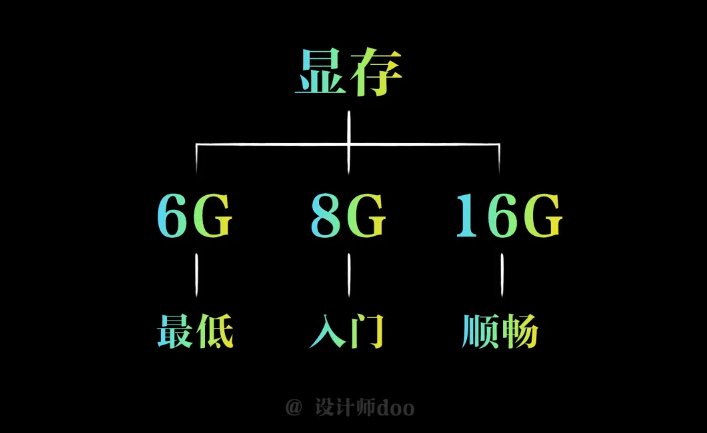 【设计师Doo】想玩sd，需要什么电脑配置？mac能用吗？插图6