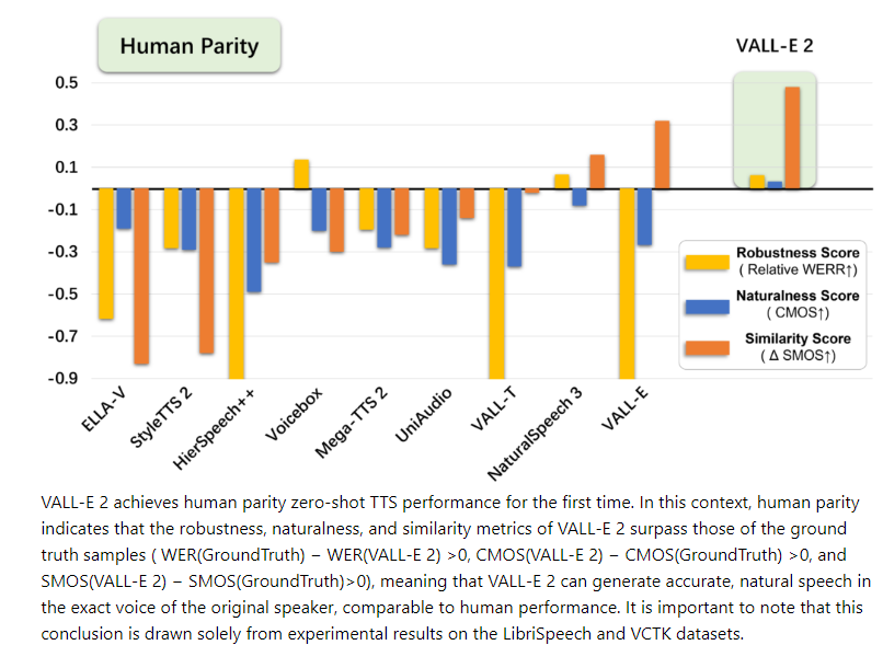 配音员危！微软VALL-E 2模型语音克隆达到配音员水准插图1