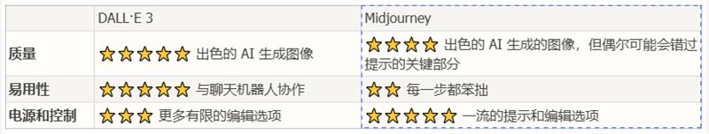 深入解析：Midjourney与DALL·E 3的区别插图1