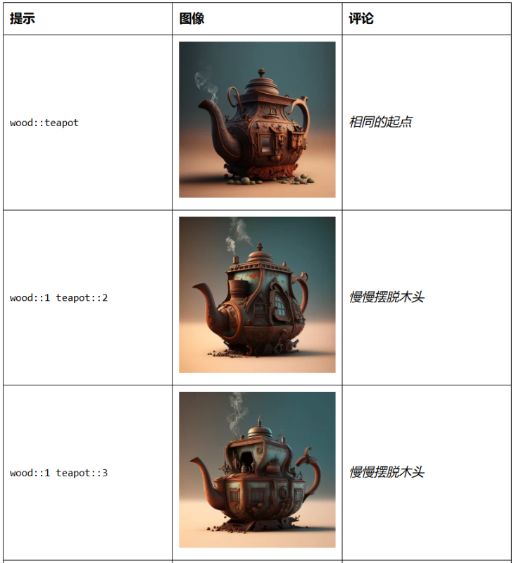 Midjourney高级技巧：利用提示权重定制AI绘图插图2