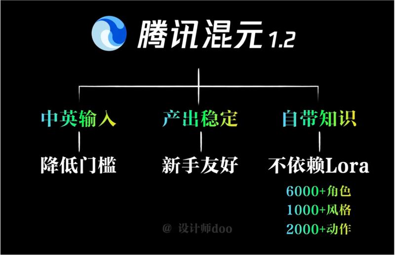 国产大模型“腾讯混元 1.2”出图效果测评插图3