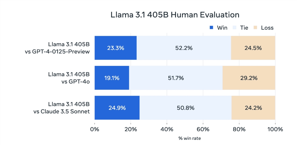 最强开源模型来了！Llama3.1以405B参数领先GPT-4o插图2