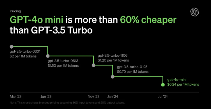 OpenAI发布GPT-4o mini，API降价60%！智能领域的“经济适用男”插图1