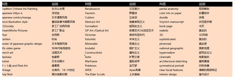 Midjourney常用提示词Excel表格汇总插图1