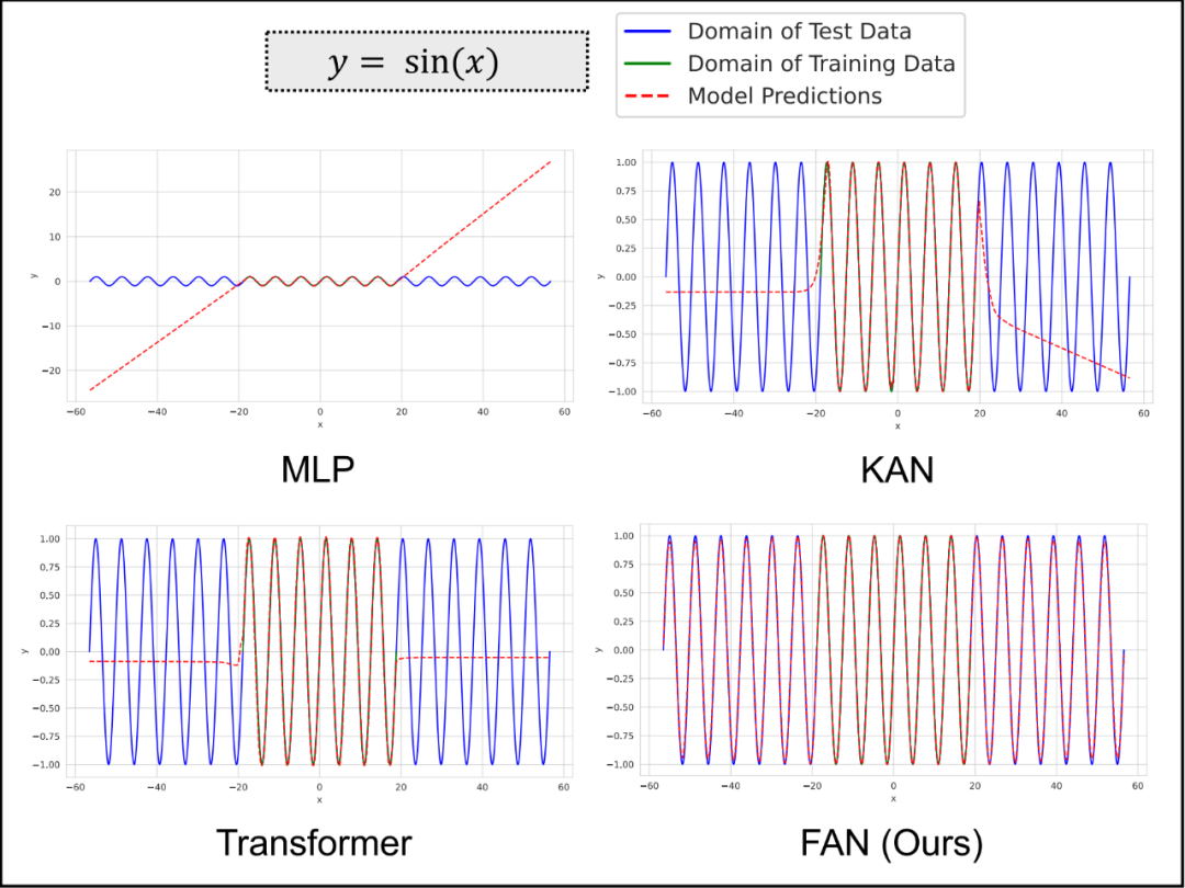 揭示Transformer重要缺陷!北大提出傅里叶分析神经网络FAN,填补周期性特征建模缺陷插图 揭示Transformer重要缺陷!北大提出傅里叶分析神经网络FAN,填补周期性特征建模缺陷插图