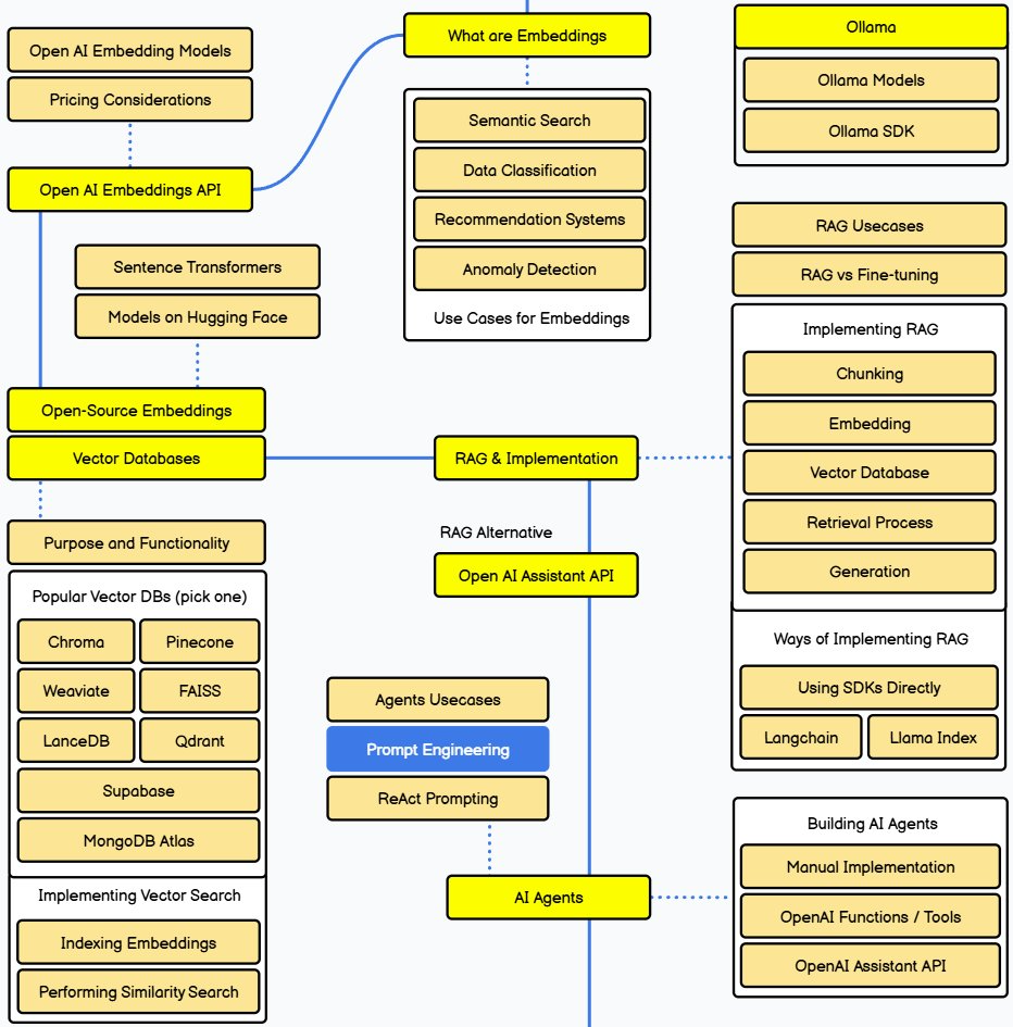 GitHub超火开发者路线图库有AI学习路线了！star数近30万插图10