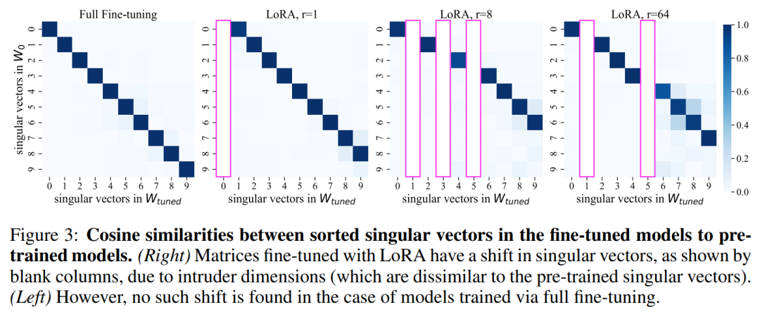 LoRA、完全微调到底有何不同？MIT 21页论文讲明白了插图2
