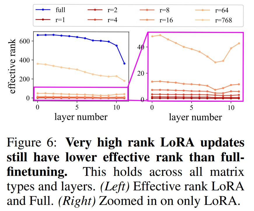 LoRA、完全微调到底有何不同？MIT 21页论文讲明白了插图7