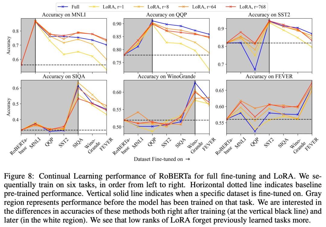 LoRA、完全微调到底有何不同？MIT 21页论文讲明白了插图8