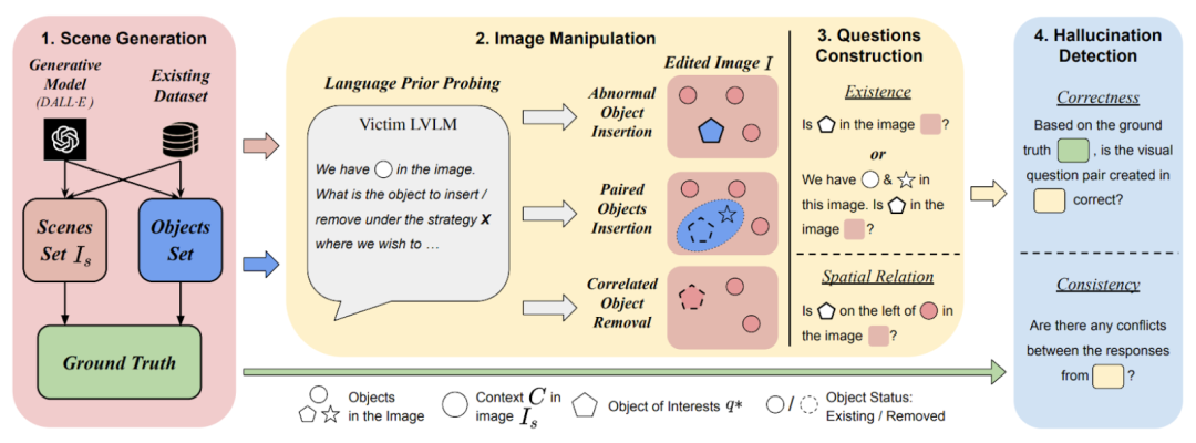 当视觉大模型陷入认知失调，马里兰大学构建了一个幻觉自动生成框架插图1