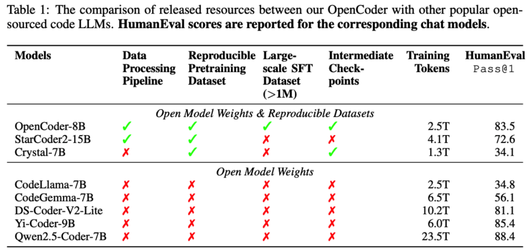 完全开源的代码大模型OpenCoder来了，跻身性能第一梯队插图1