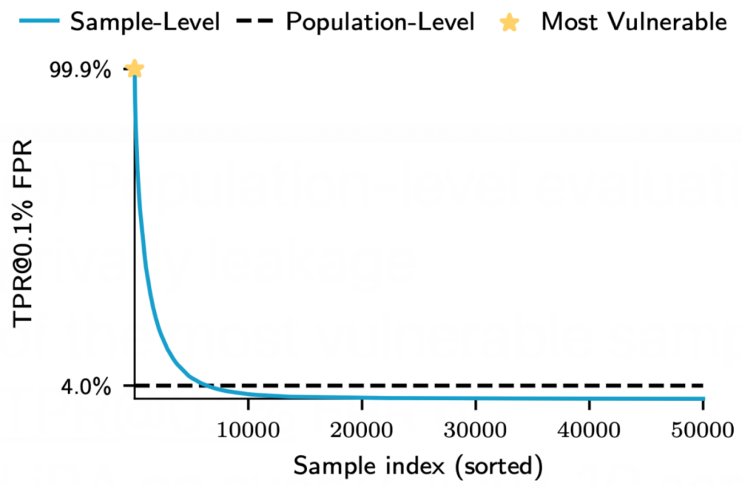 CCS 2024 | 如何严格衡量机器学习算法的隐私泄露？ ETH有了新发现插图2