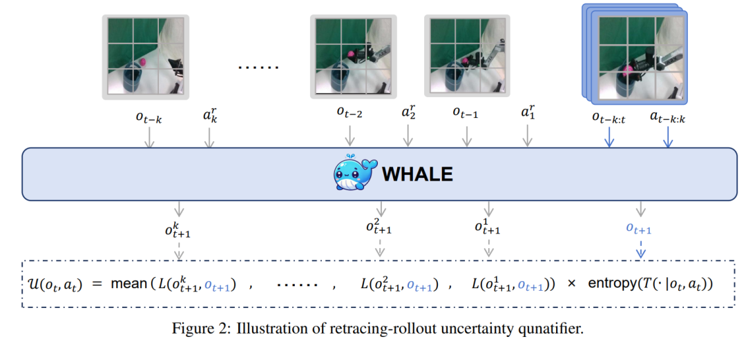 WHALE来了，南大周志华团队做出更强泛化的世界模型插图6