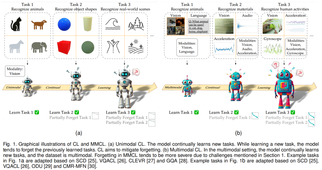首个多模态连续学习综述，港中文、清华、UIC联合发布插图1