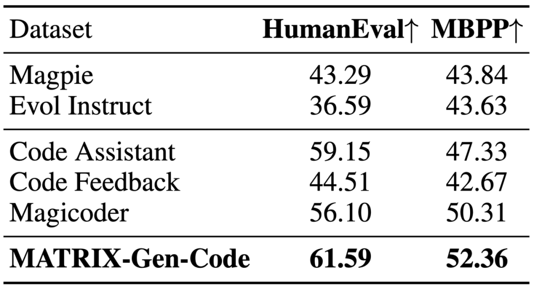 1000多个智能体组成，AI社会模拟器MATRIX-Gen助力大模型自我进化插图7