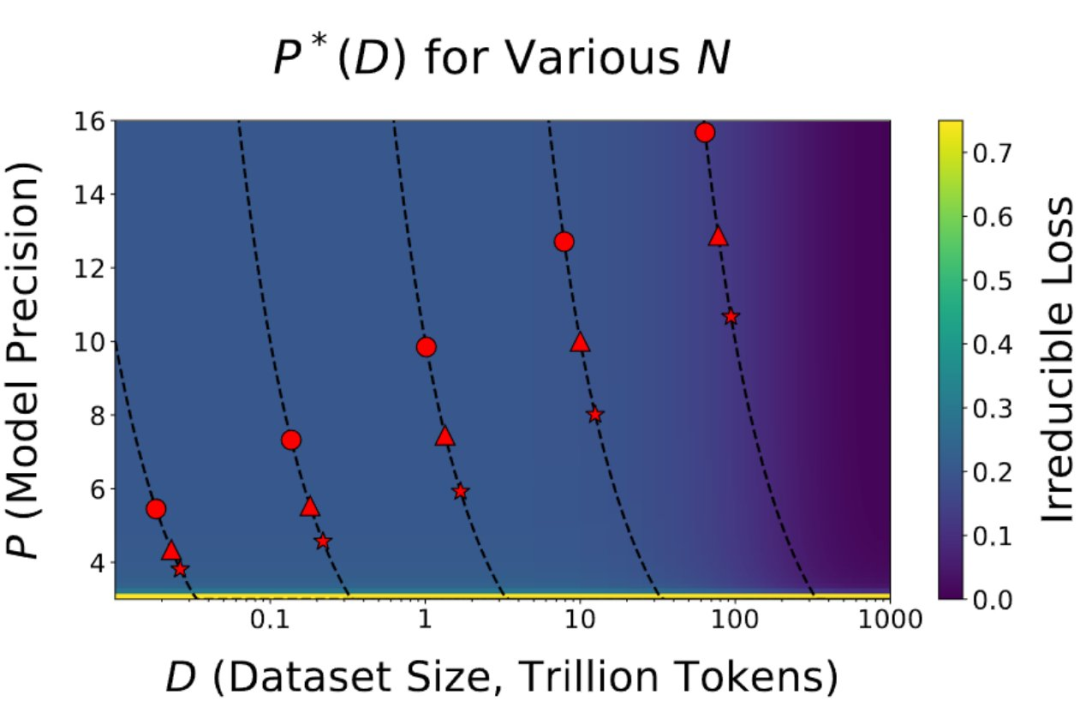 Scaling Laws终结，量化无用，AI大佬都在审视这篇论文插图1