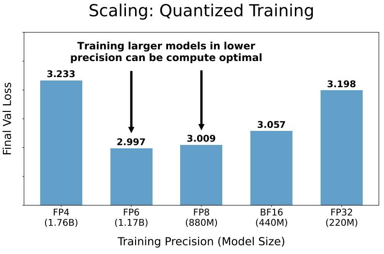 Scaling Laws终结，量化无用，AI大佬都在审视这篇论文插图6