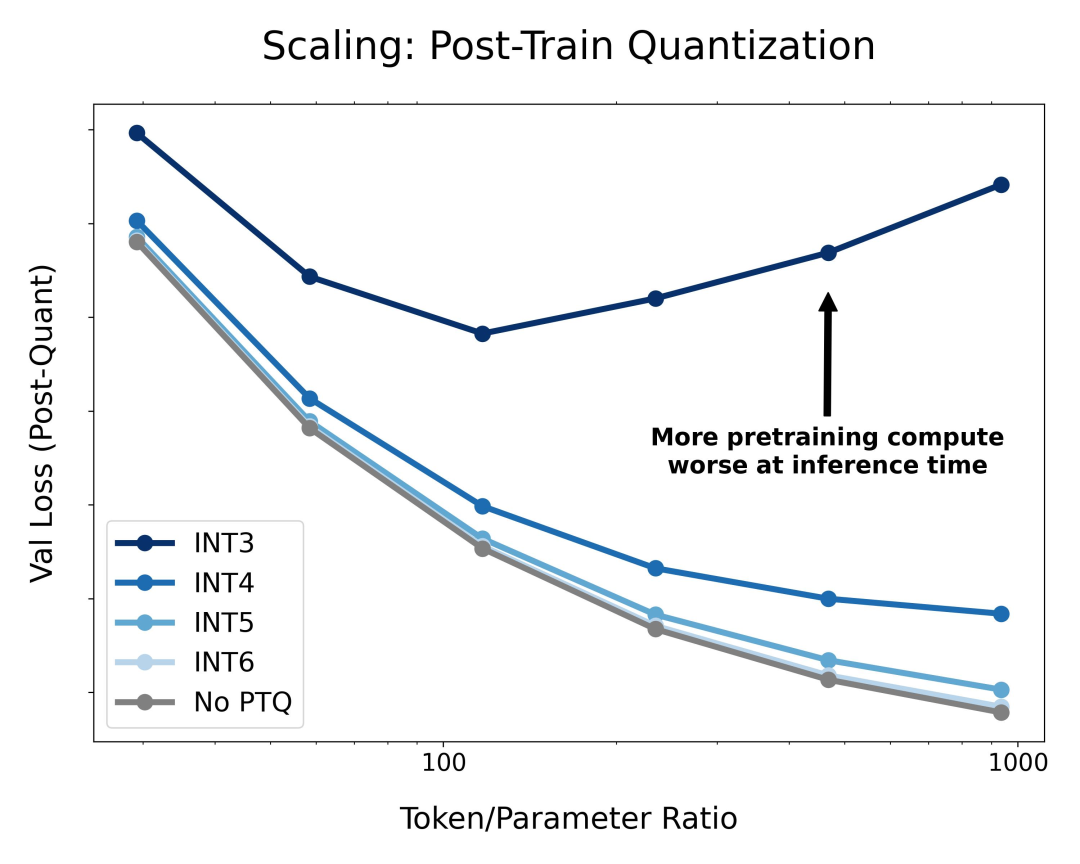 Scaling Laws终结，量化无用，AI大佬都在审视这篇论文插图5