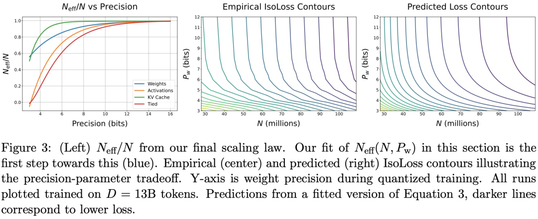 Scaling Laws终结，量化无用，AI大佬都在审视这篇论文插图7