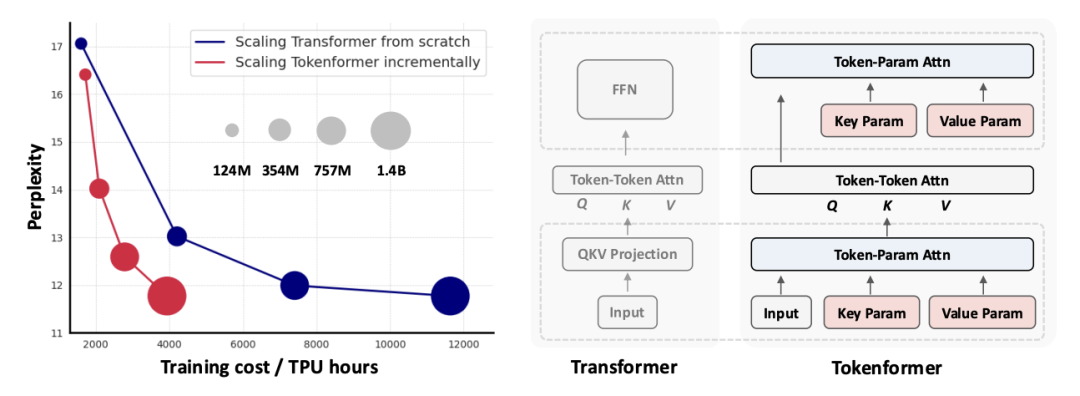 Token化一切，甚至网络！北大&谷歌&马普所提出TokenFormer，Transformer从来没有这么灵活过！插图