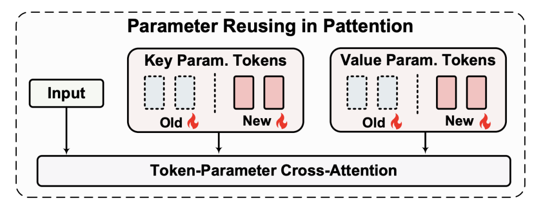 Token化一切，甚至网络！北大&谷歌&马普所提出TokenFormer，Transformer从来没有这么灵活过！插图8