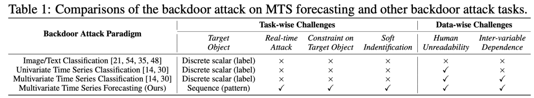 NeurIPS 2024 Spotlight | 如何操纵时间序列预测结果？BackTime：全新的时间序列后门攻击范式插图2