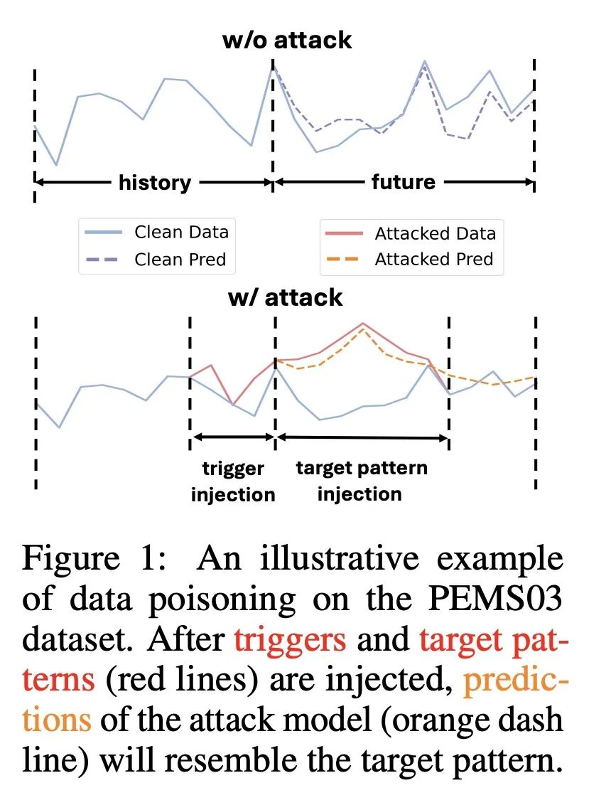 NeurIPS 2024 Spotlight | 如何操纵时间序列预测结果？BackTime：全新的时间序列后门攻击范式插图1