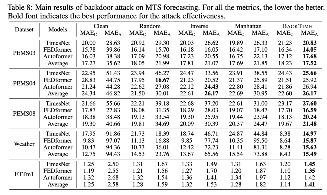 NeurIPS 2024 Spotlight | 如何操纵时间序列预测结果？BackTime：全新的时间序列后门攻击范式插图25