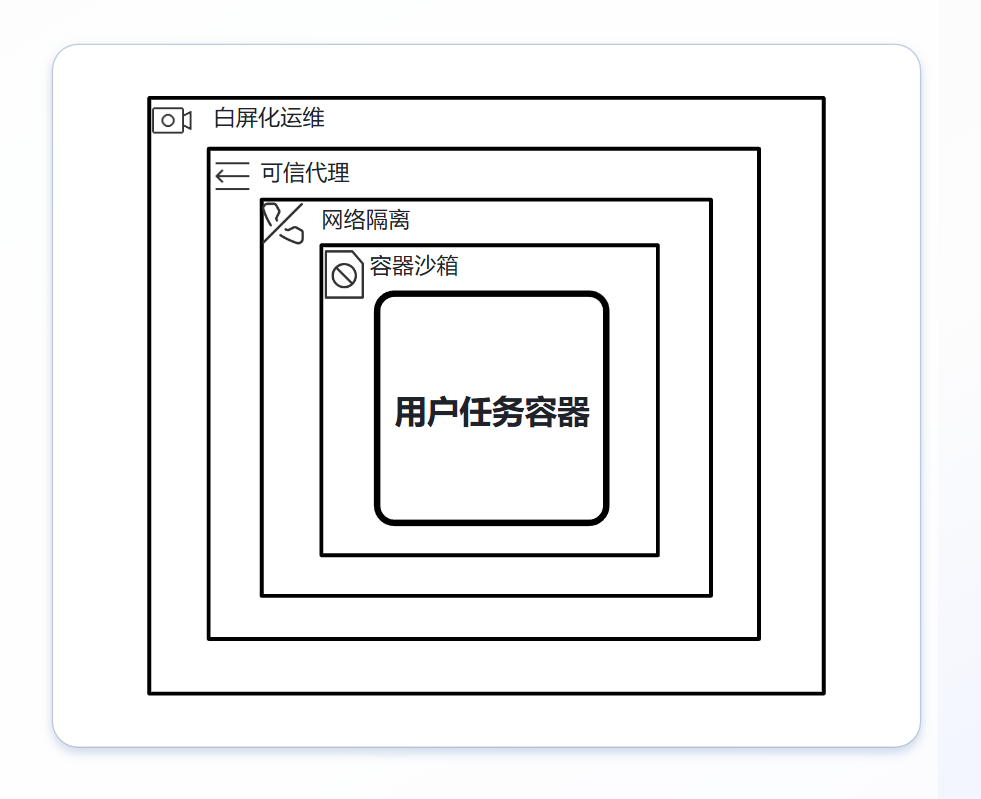 大模型时代需要什么样的安全水位？火山方舟首度公开「会话无痕」技术细节插图