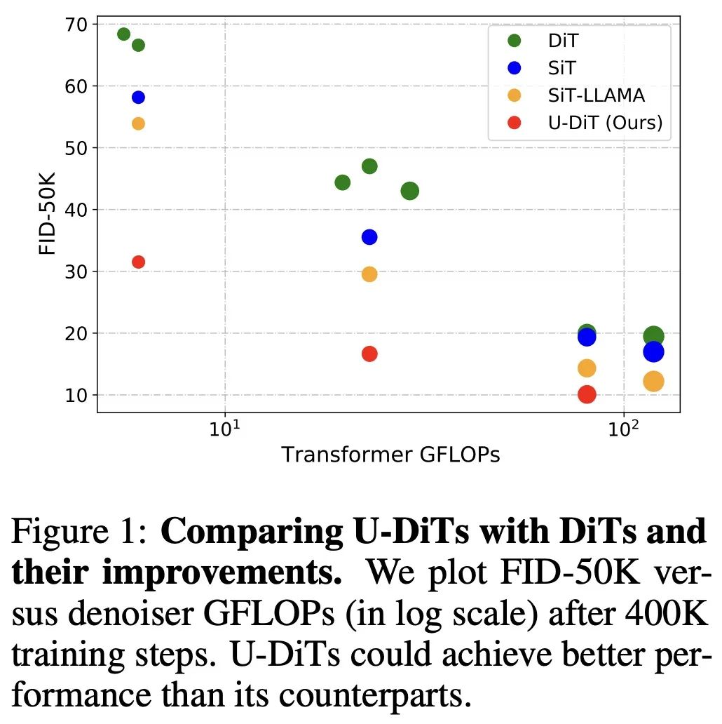 Make U-Nets Great Again！北大&华为提出扩散架构U-DiT，六分之一算力即可超越DiT插图4