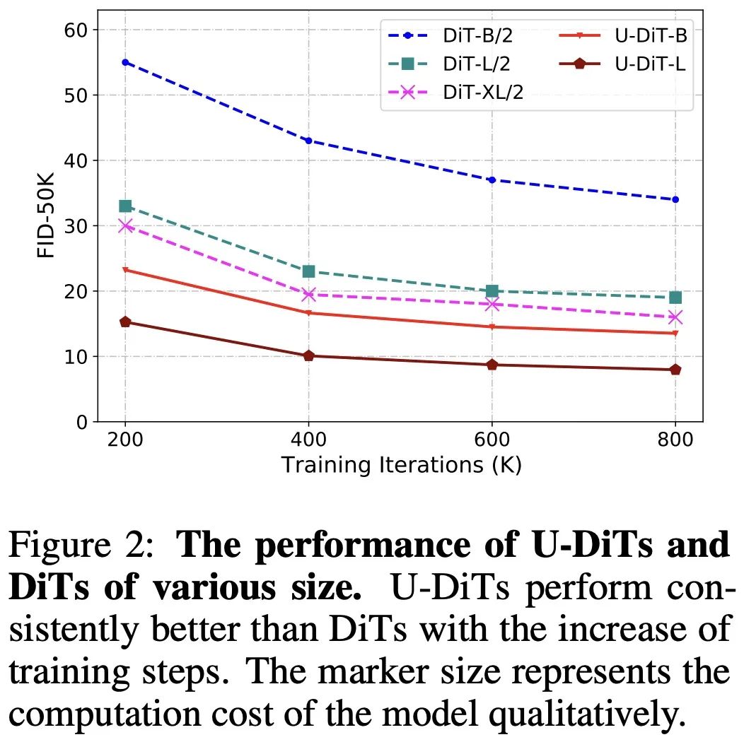 Make U-Nets Great Again！北大&华为提出扩散架构U-DiT，六分之一算力即可超越DiT插图8