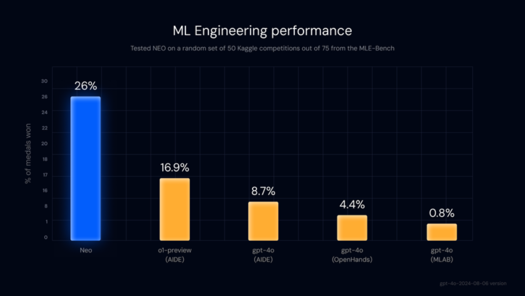 ​首个自主机器学习AI工程师，刚问世就秒了OpenAI o1，Kaggle大师拿到饱插图