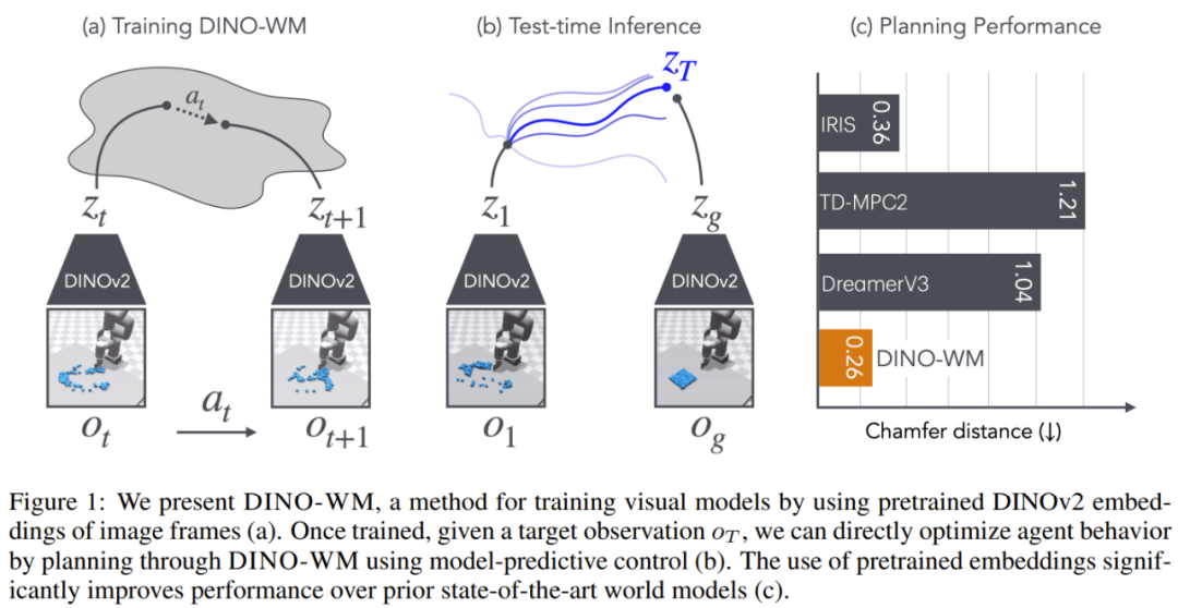 LeCun 的世界模型初步实现！基于预训练视觉特征，看一眼任务就能零样本规划插图2