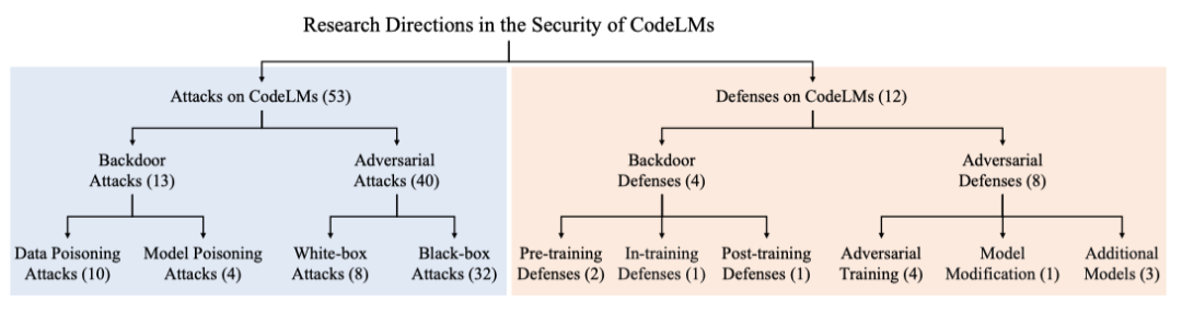 面向代码语言模型的安全性研究全新进展，南大&NTU联合发布全面综述插图3