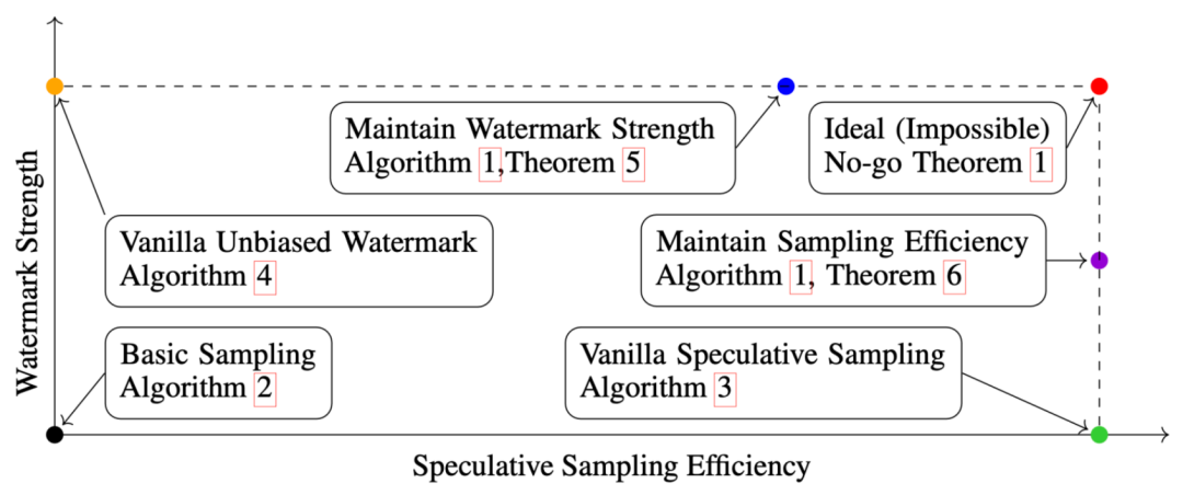 NeurIPS 2024 | 水印与高效推理如何两全其美？最新理论：这做不到插图1
