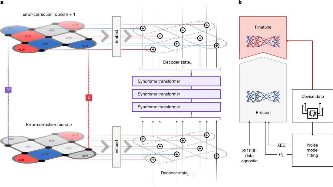 诺奖得主哈萨比斯新作登Nature，AlphaQubit解码出更可靠量子计算机插图5