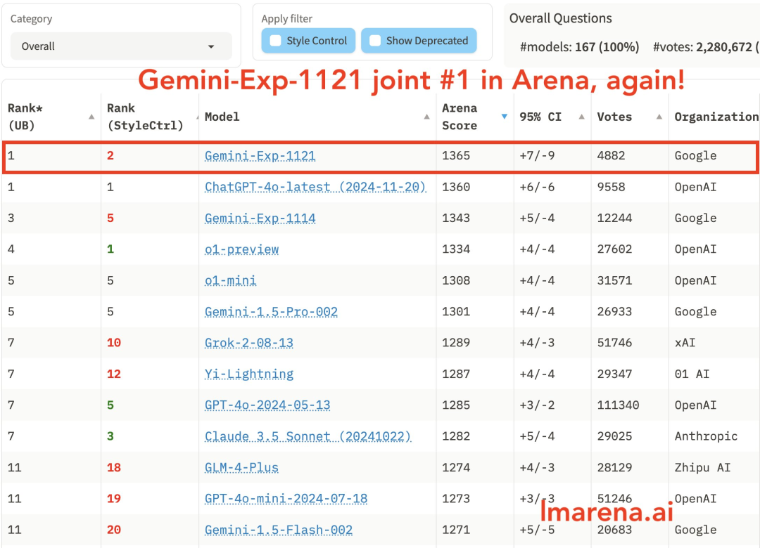 仅仅一天，Gemini就夺回了GPT-4o拿走的头名插图1