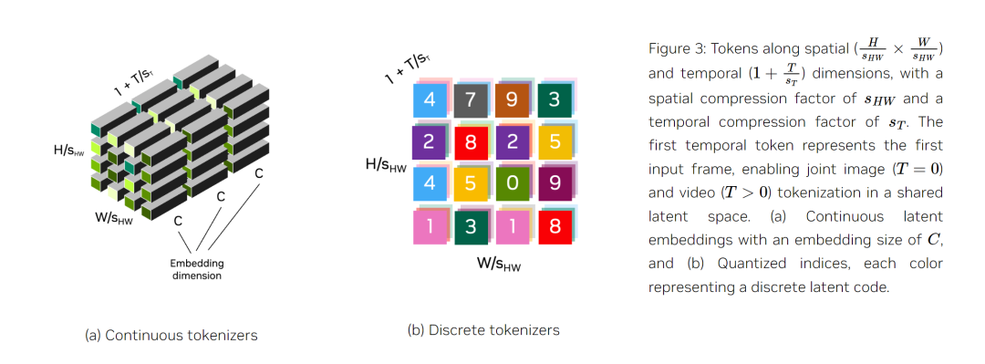 英伟达开源福利：视频生成、机器人都能用的SOTA tokenizer插图1