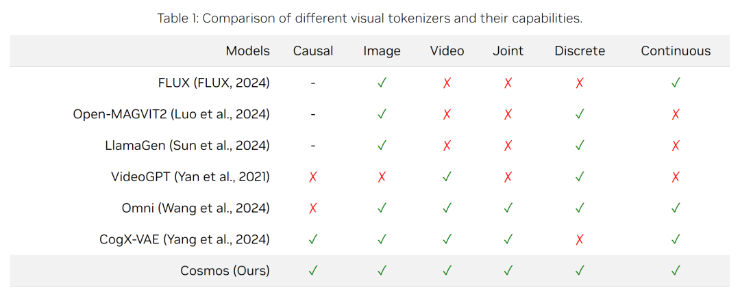 英伟达开源福利：视频生成、机器人都能用的SOTA tokenizer插图3