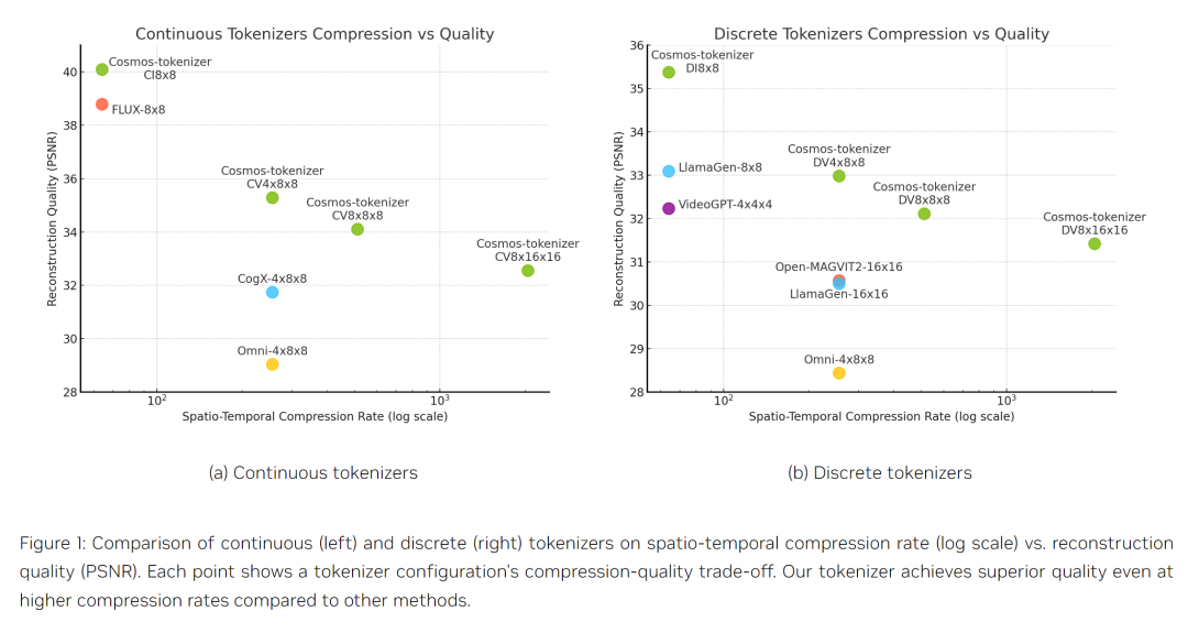 英伟达开源福利：视频生成、机器人都能用的SOTA tokenizer插图6