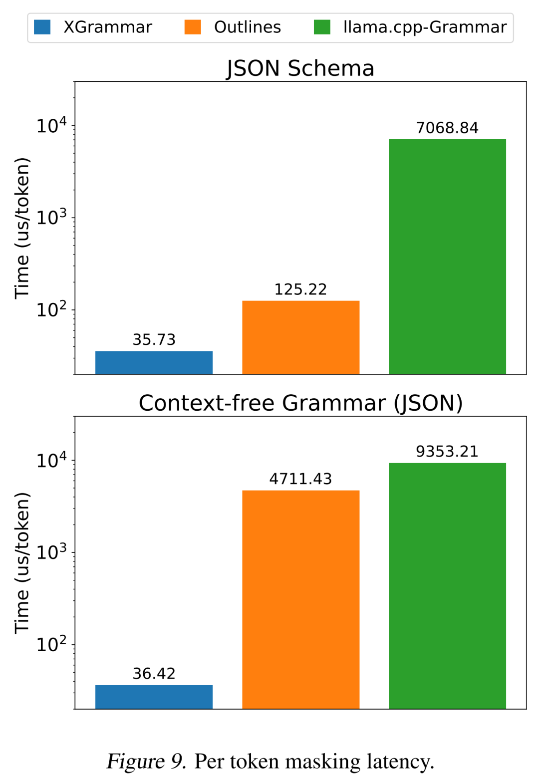 陈天奇团队LLM结构化生成新引擎XGrammar：百倍加速、近零开销插图9