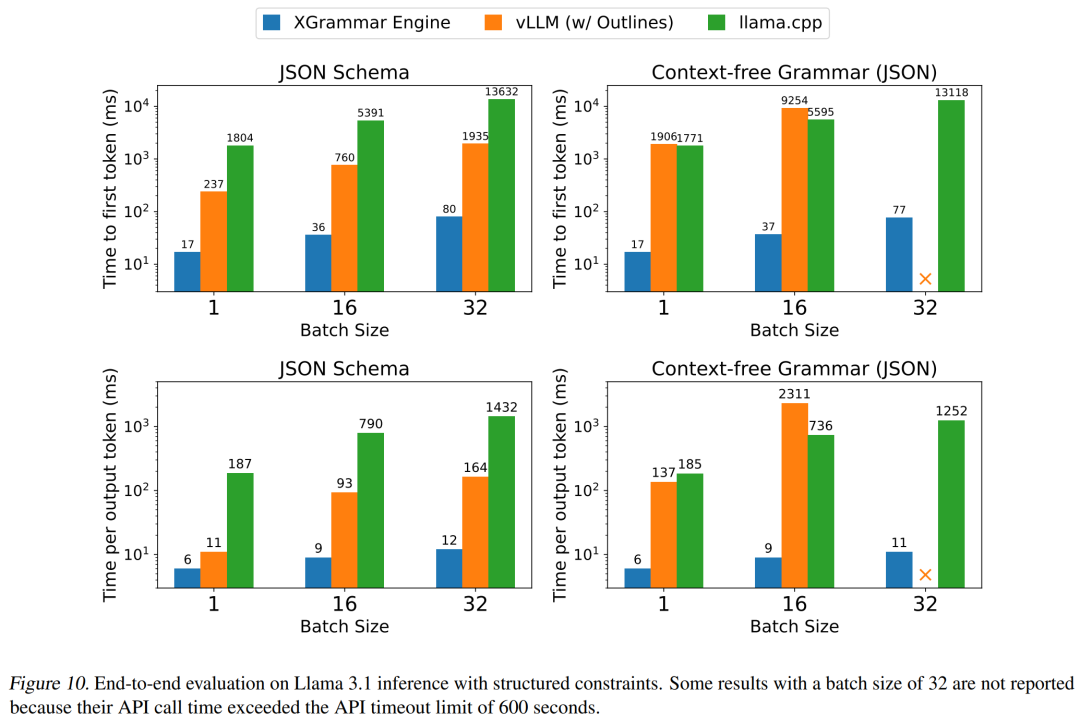 陈天奇团队LLM结构化生成新引擎XGrammar：百倍加速、近零开销插图10