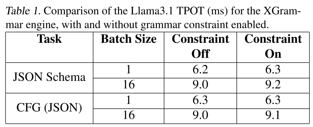 陈天奇团队LLM结构化生成新引擎XGrammar：百倍加速、近零开销插图11