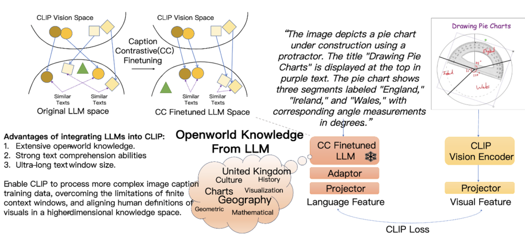 跨模态大升级！少量数据高效微调，LLM教会CLIP玩转复杂文本插图2