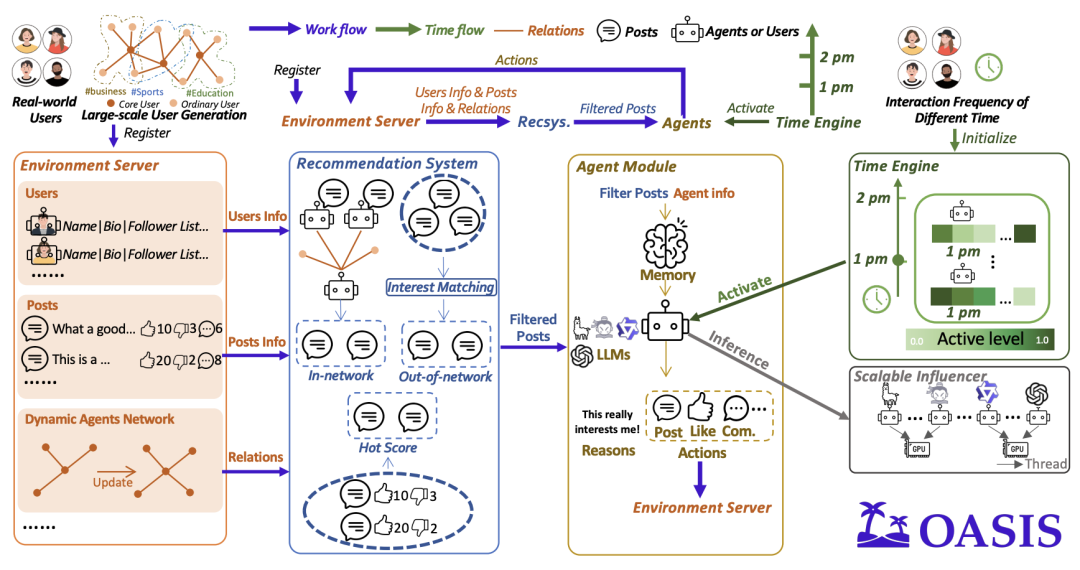 上百万智能体在OASIS模拟平台上玩推特，AI玩社交媒体和真人有多像？插图3