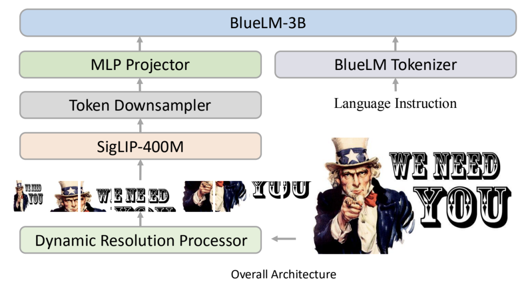 算法系统协同优化，vivo与港中文推出BlueLM-V-3B，手机秒变多模态AI专家插图2