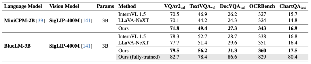 算法系统协同优化，vivo与港中文推出BlueLM-V-3B，手机秒变多模态AI专家插图8